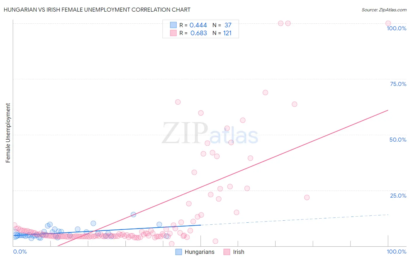Hungarian vs Irish Female Unemployment