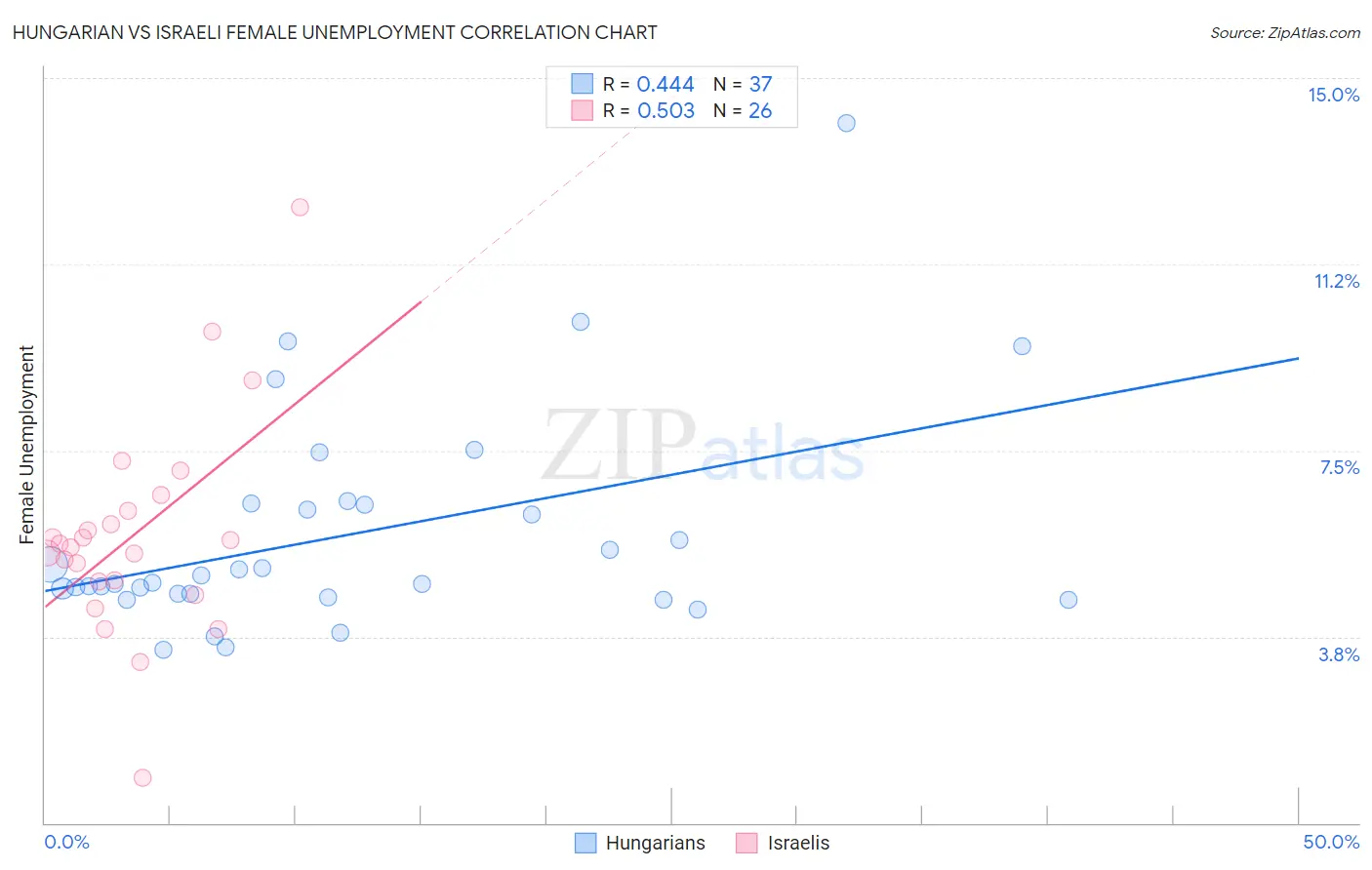 Hungarian vs Israeli Female Unemployment