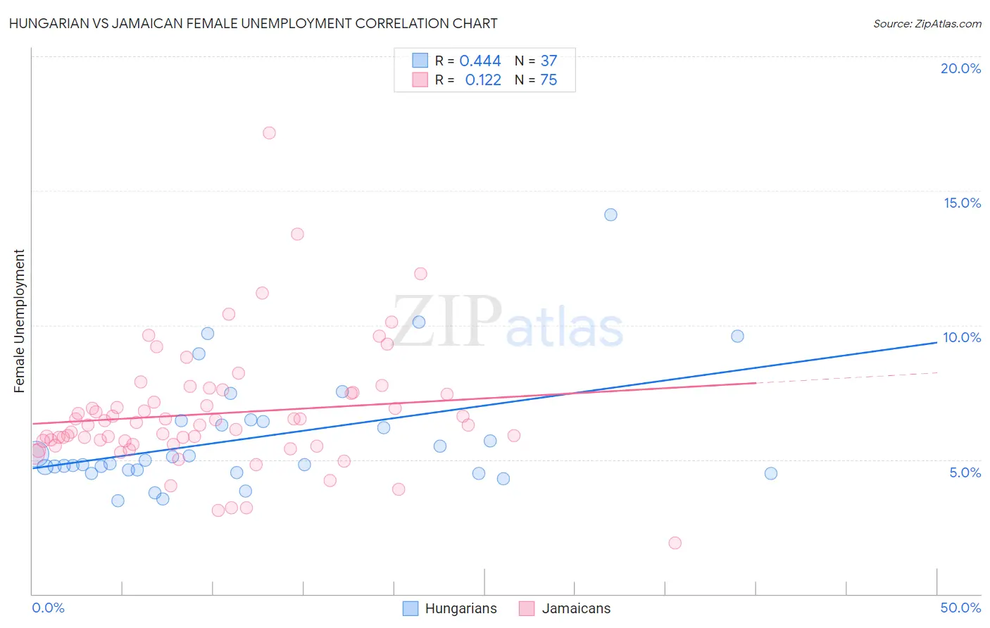 Hungarian vs Jamaican Female Unemployment