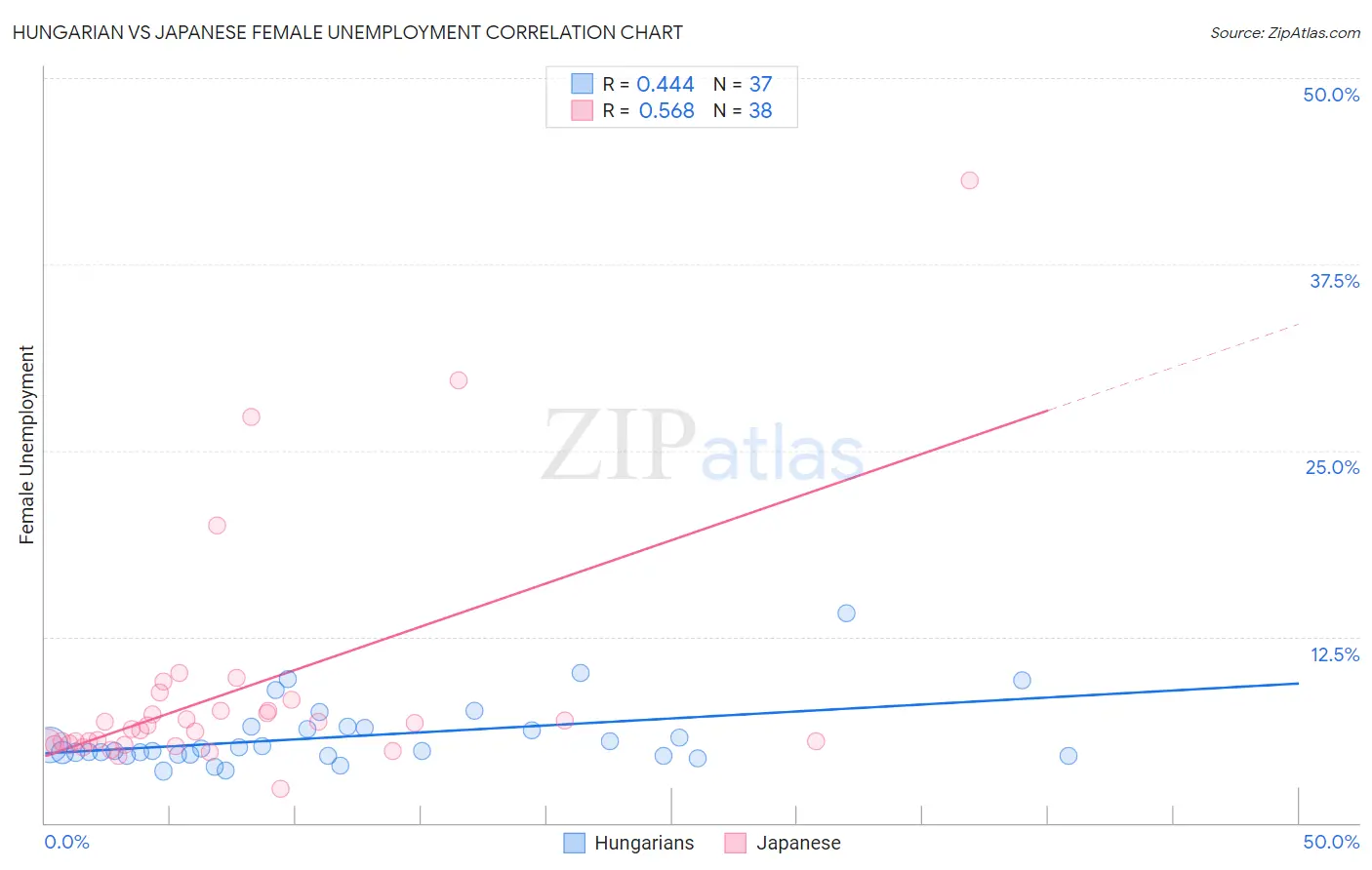 Hungarian vs Japanese Female Unemployment