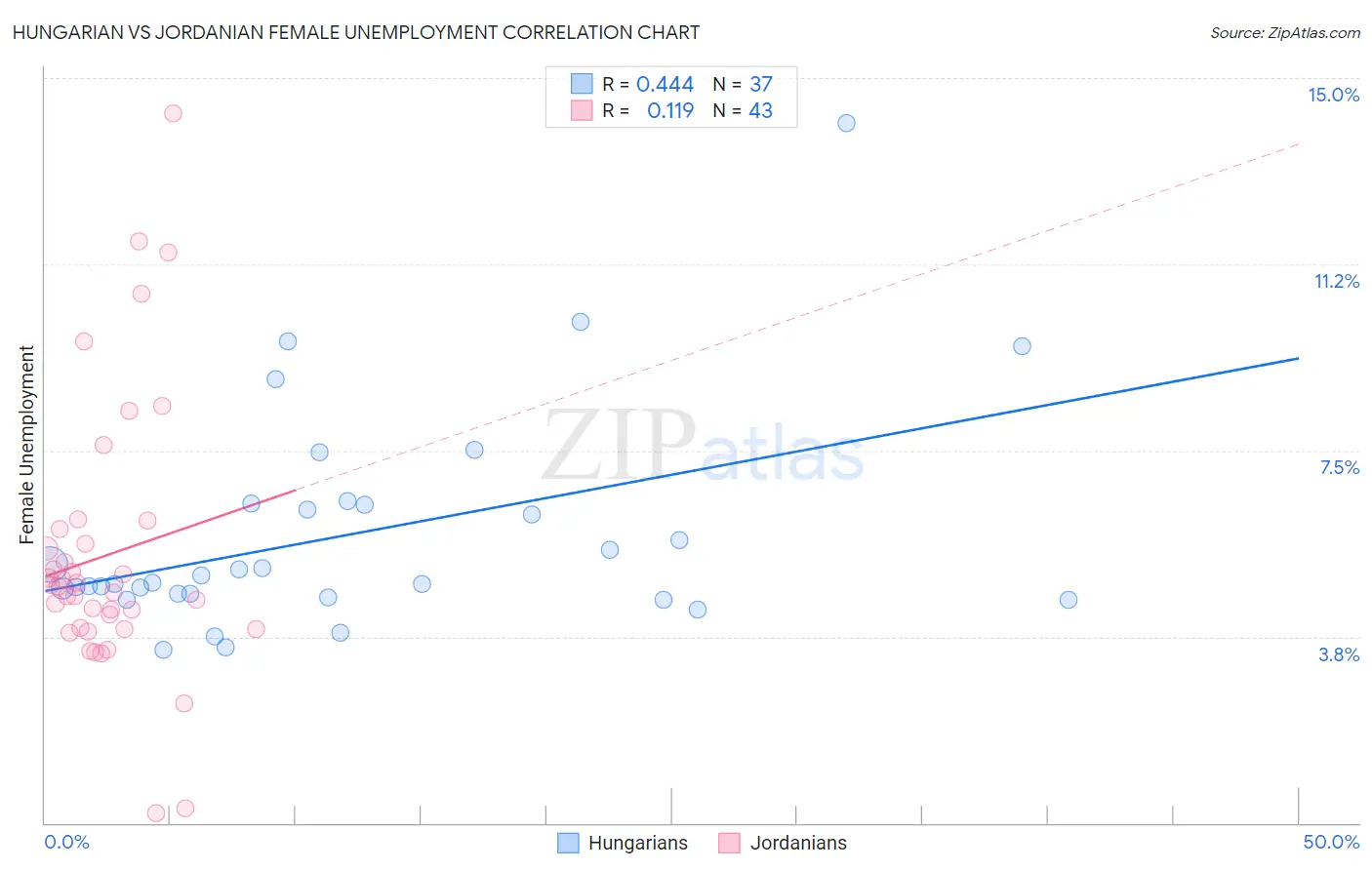 Hungarian vs Jordanian Female Unemployment