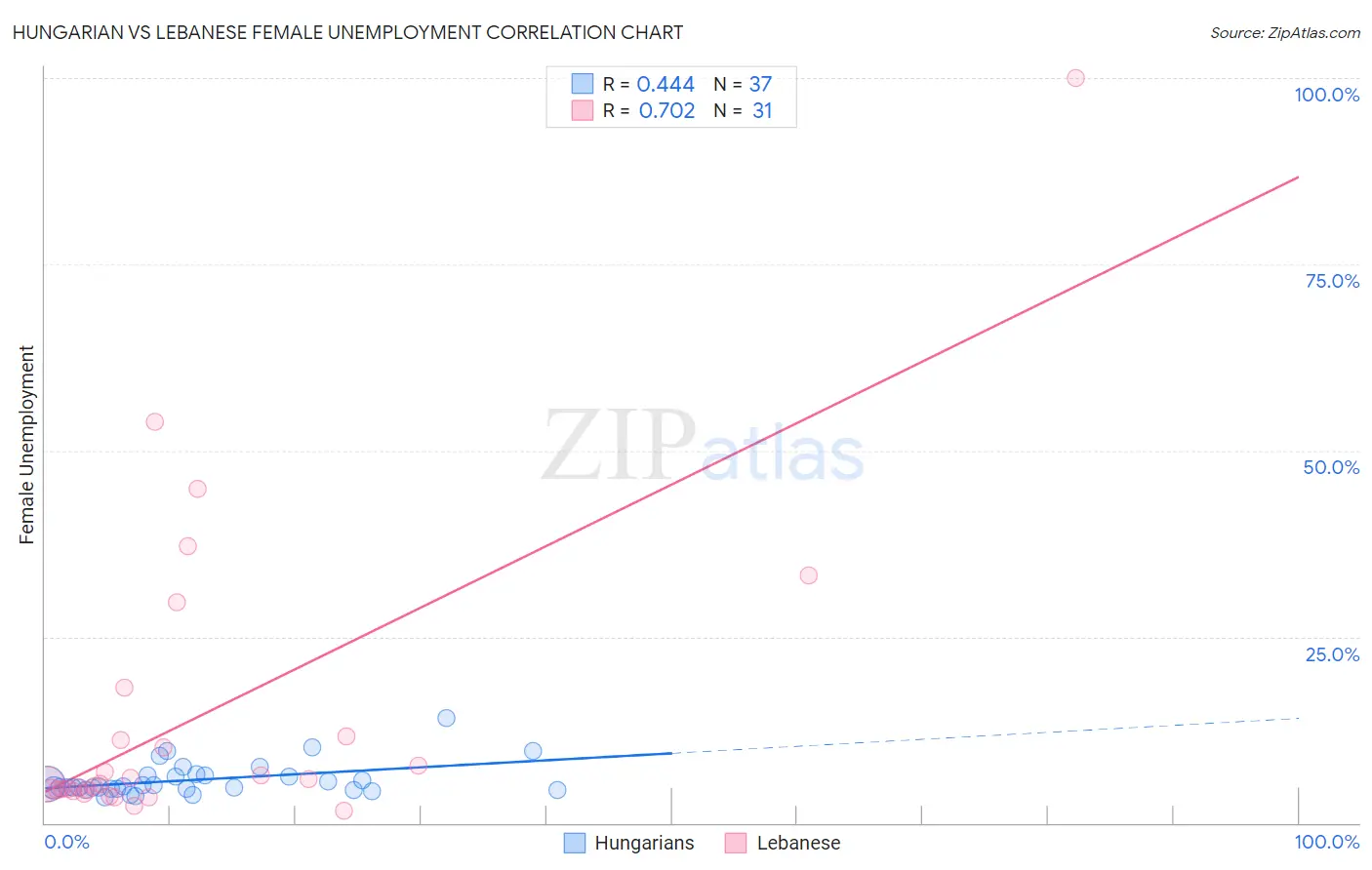 Hungarian vs Lebanese Female Unemployment