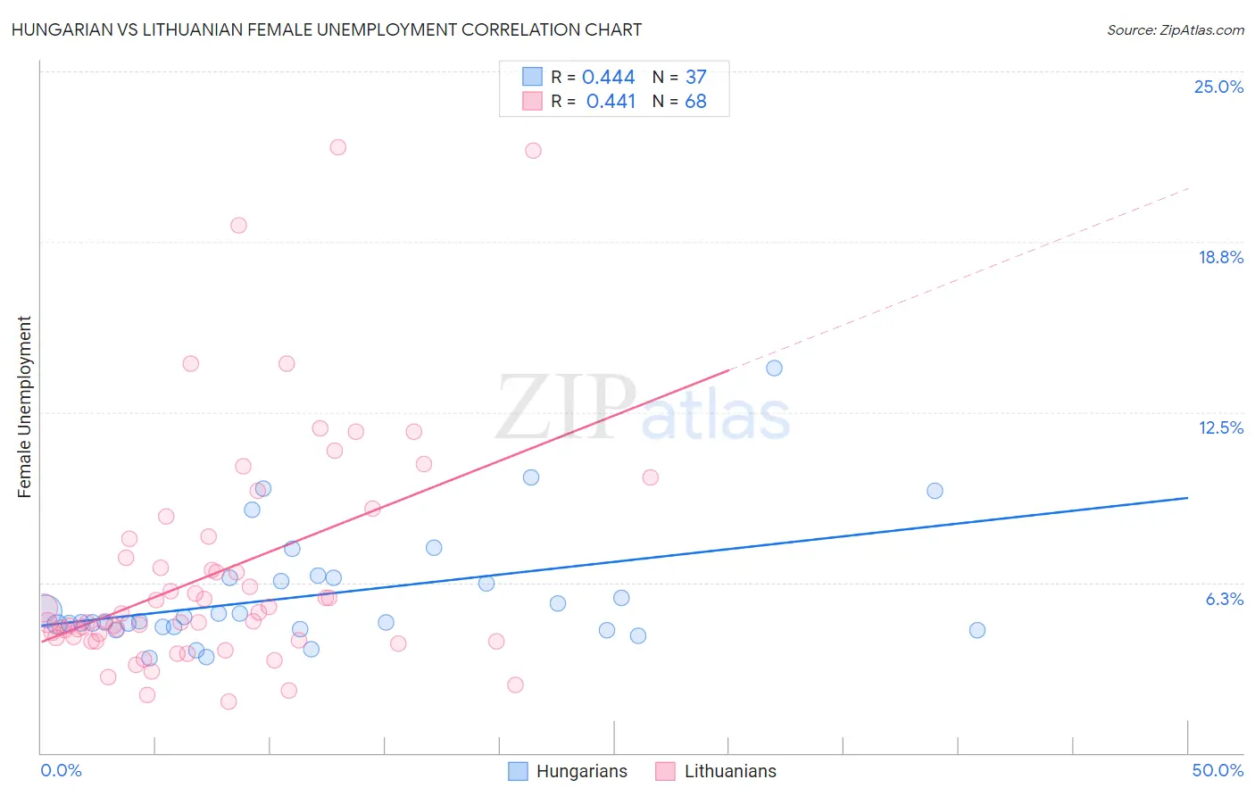 Hungarian vs Lithuanian Female Unemployment