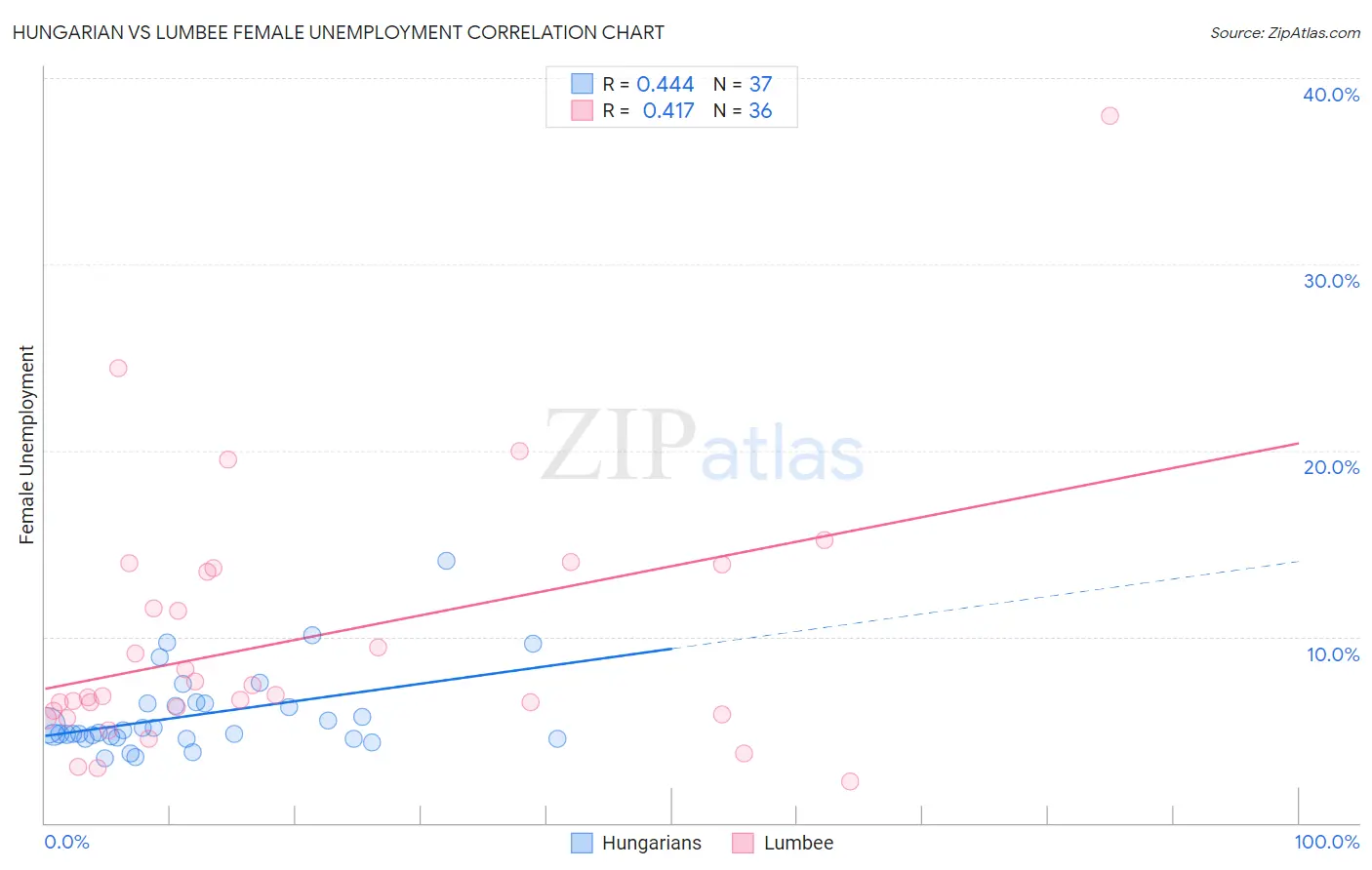 Hungarian vs Lumbee Female Unemployment