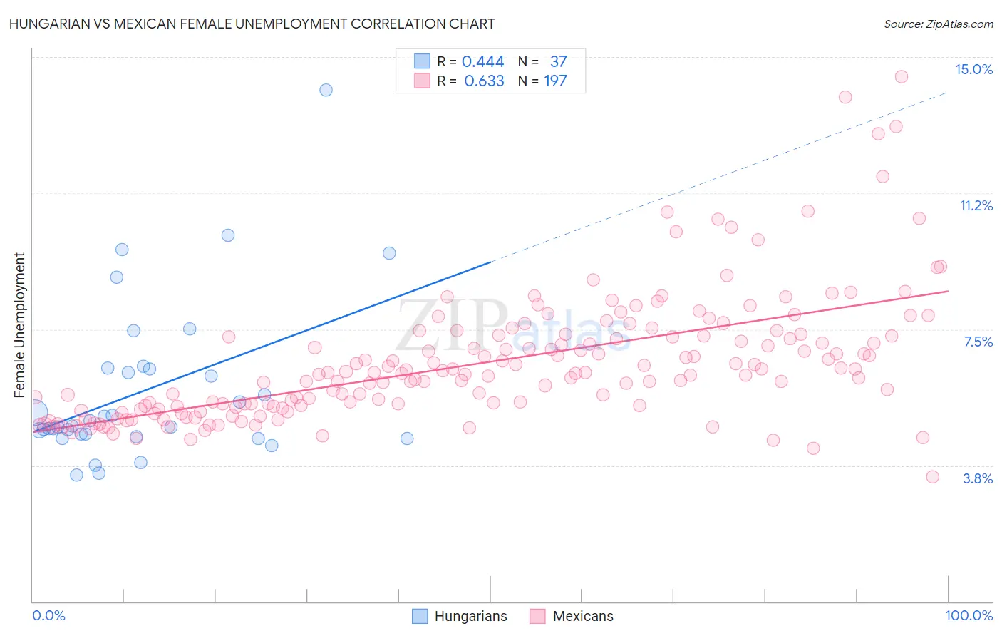 Hungarian vs Mexican Female Unemployment