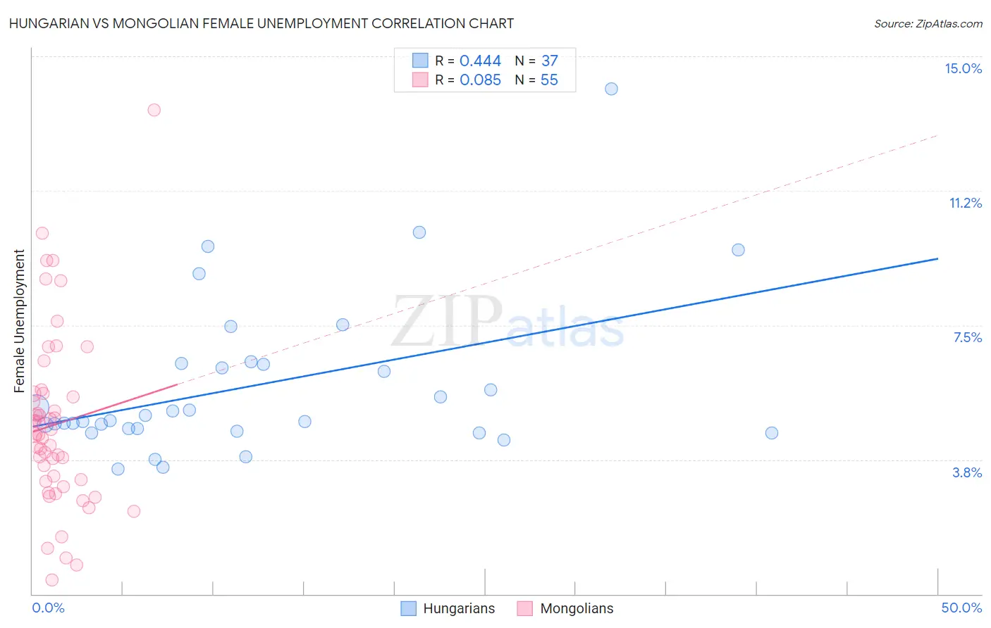 Hungarian vs Mongolian Female Unemployment