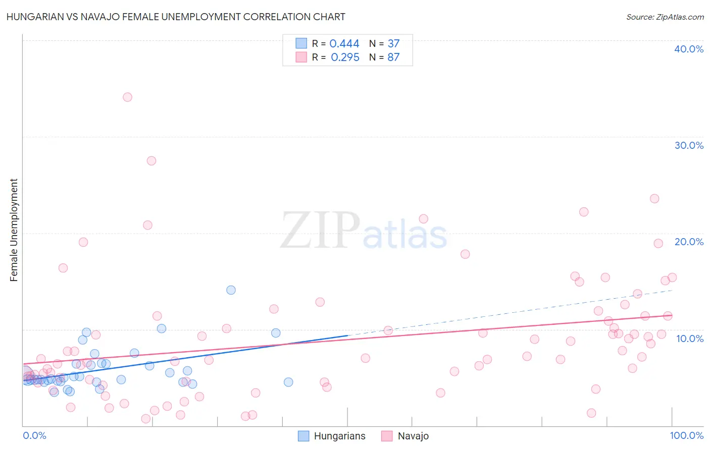 Hungarian vs Navajo Female Unemployment