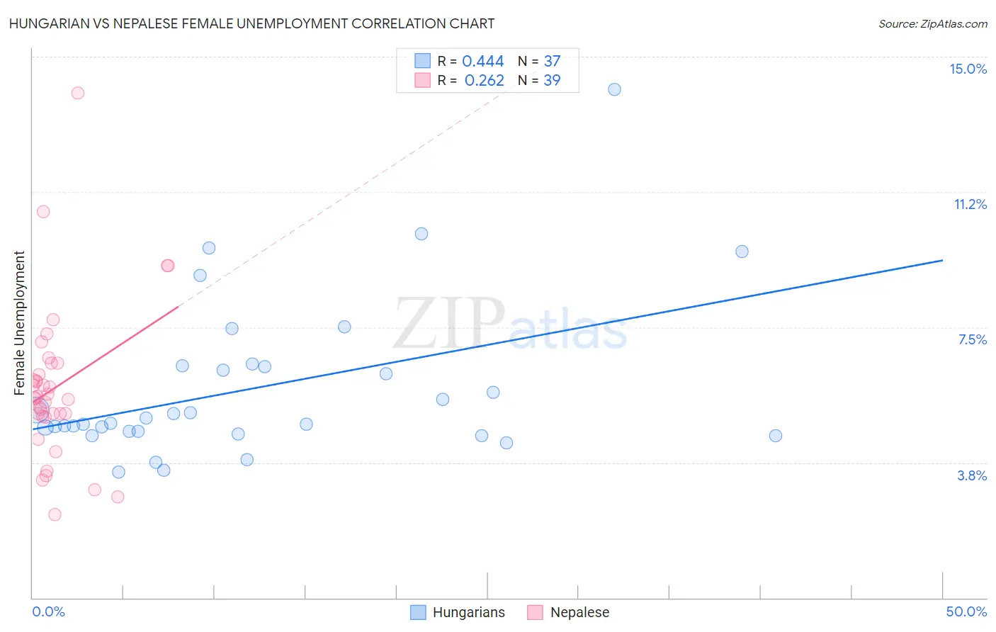 Hungarian vs Nepalese Female Unemployment