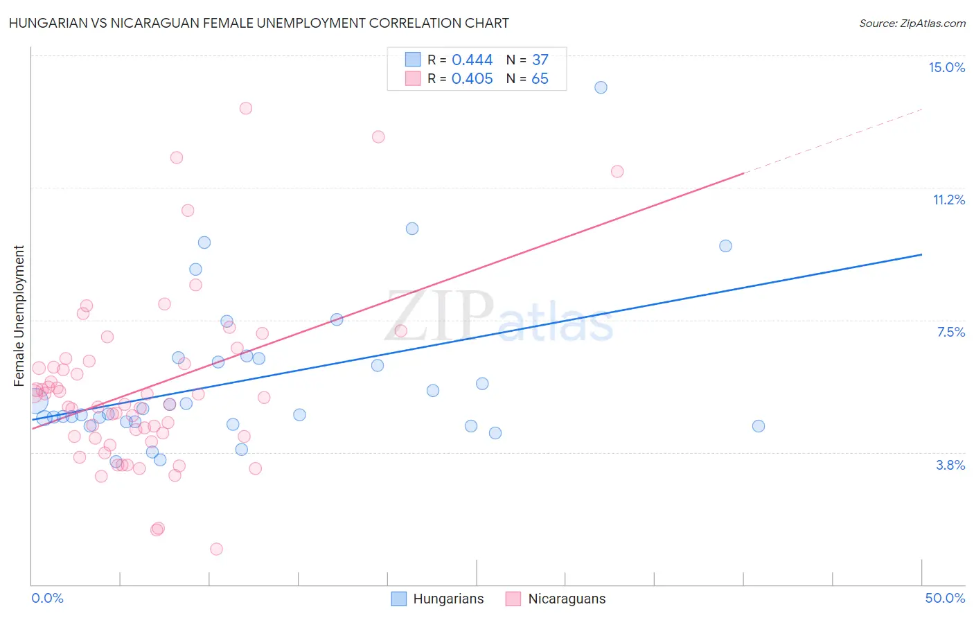 Hungarian vs Nicaraguan Female Unemployment