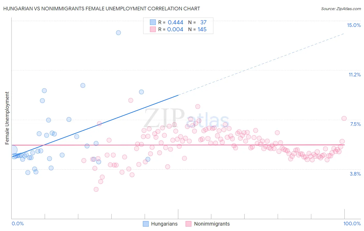 Hungarian vs Nonimmigrants Female Unemployment