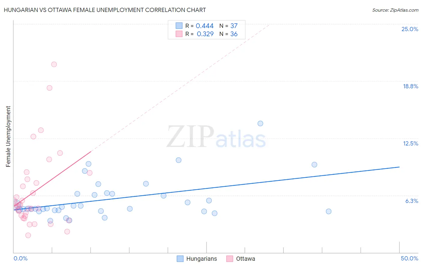 Hungarian vs Ottawa Female Unemployment