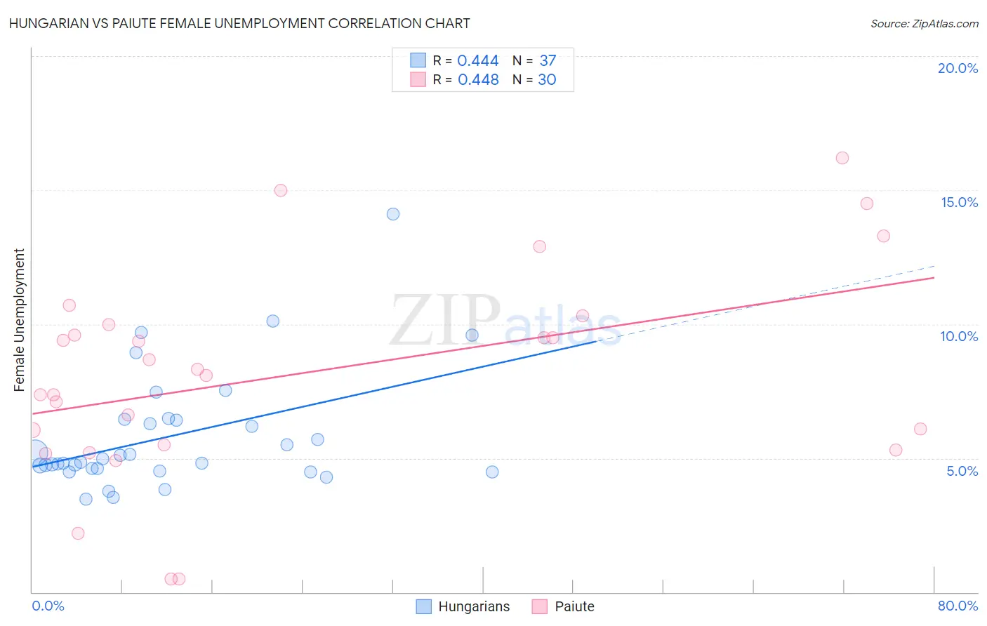 Hungarian vs Paiute Female Unemployment