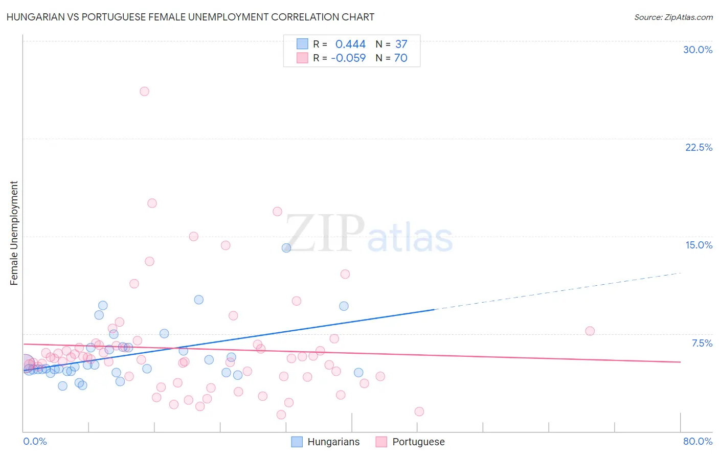 Hungarian vs Portuguese Female Unemployment