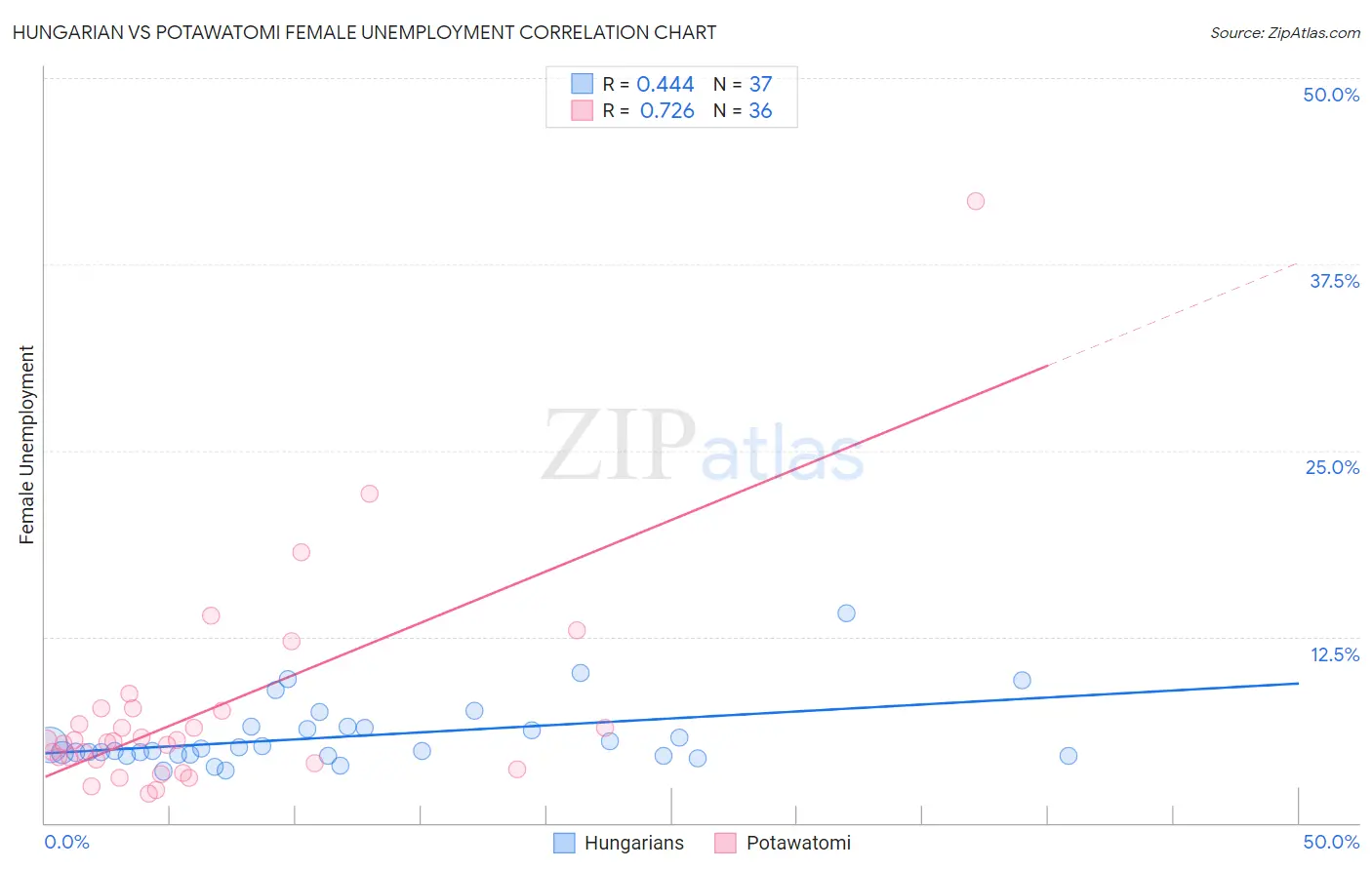 Hungarian vs Potawatomi Female Unemployment