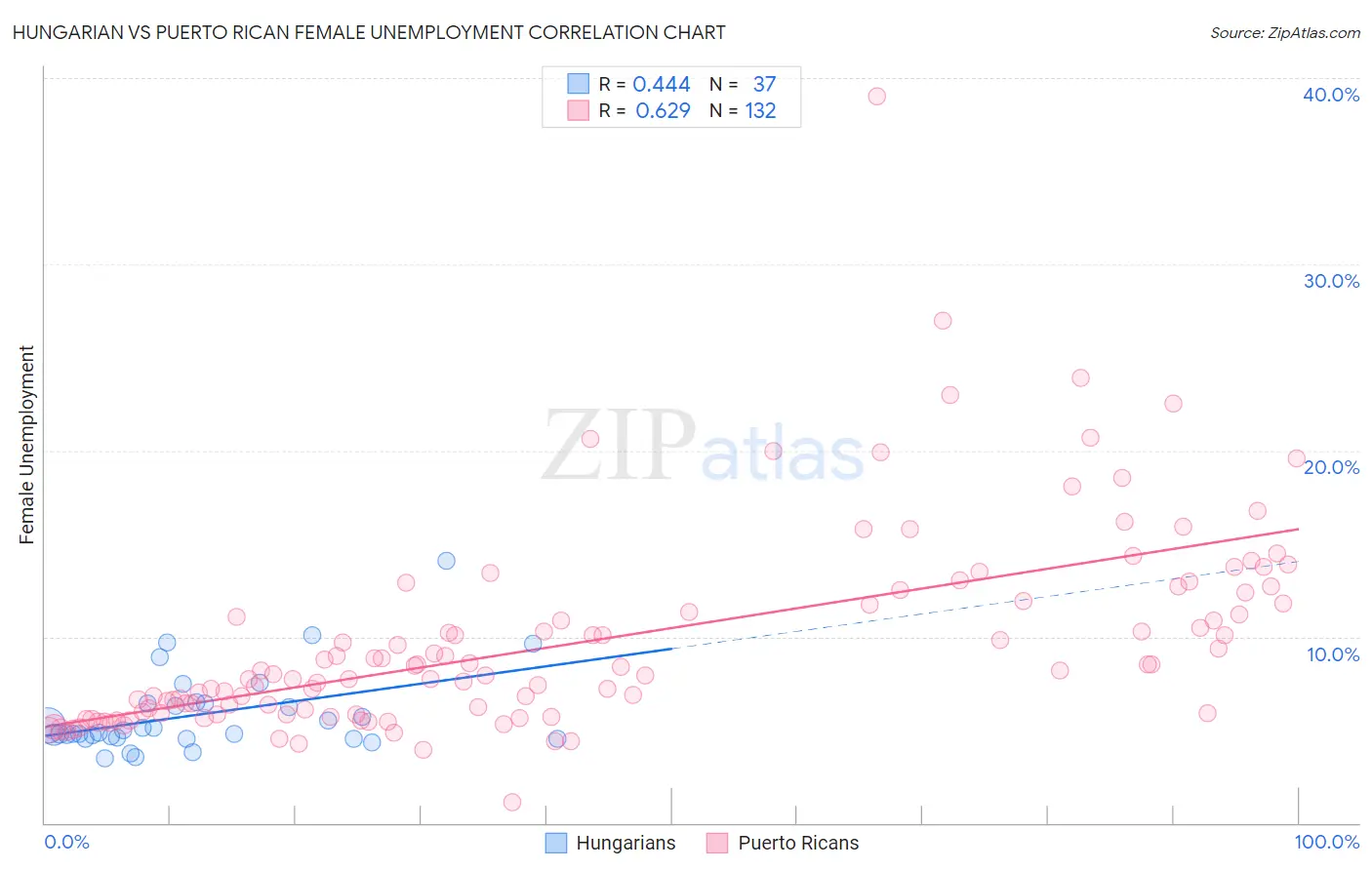 Hungarian vs Puerto Rican Female Unemployment