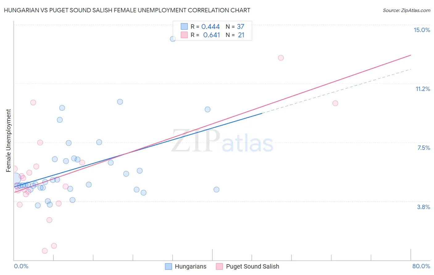 Hungarian vs Puget Sound Salish Female Unemployment