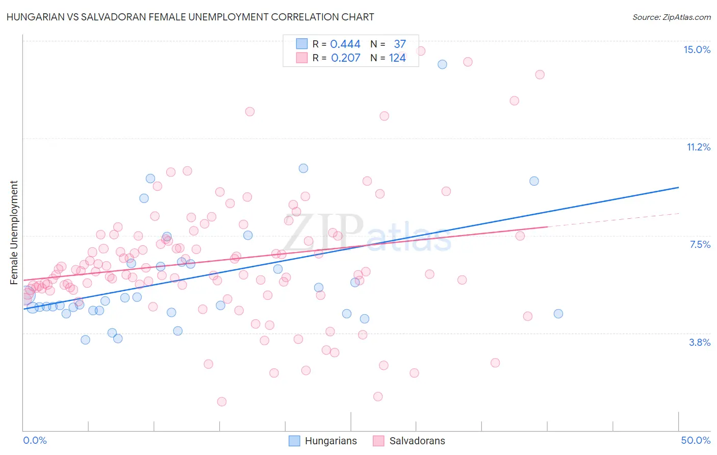 Hungarian vs Salvadoran Female Unemployment