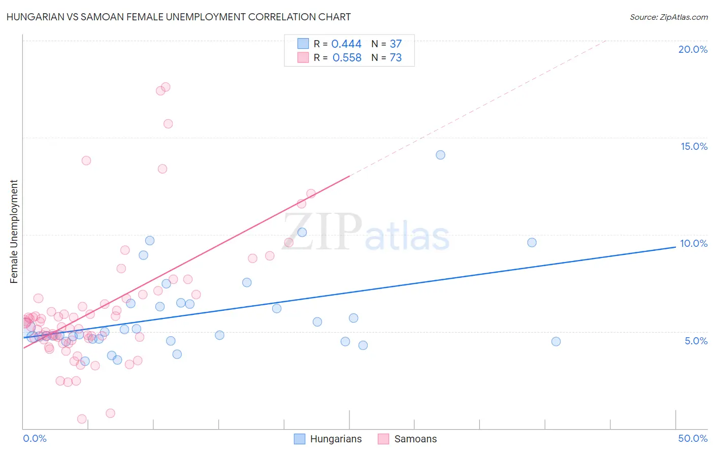 Hungarian vs Samoan Female Unemployment