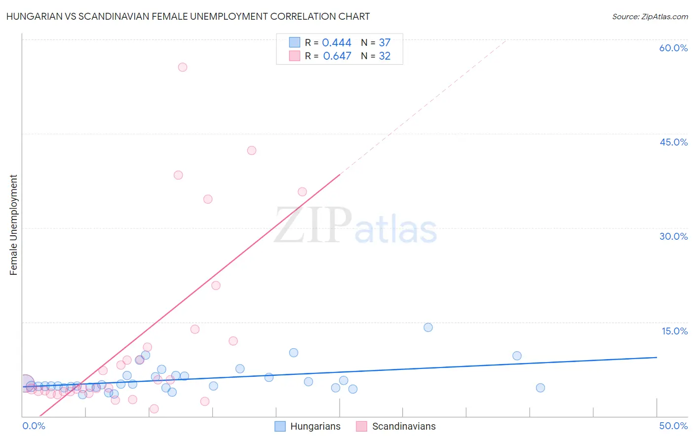 Hungarian vs Scandinavian Female Unemployment