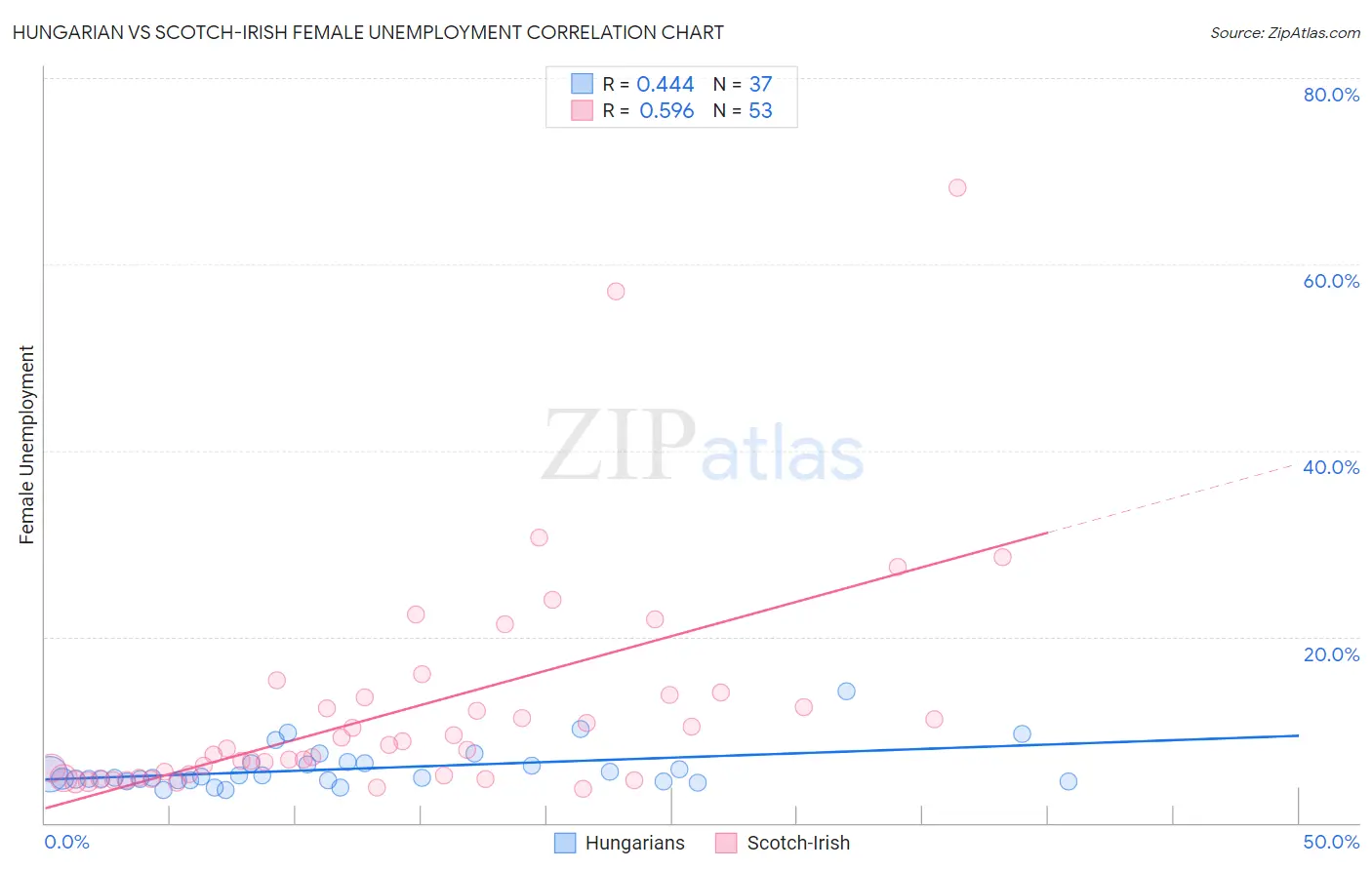 Hungarian vs Scotch-Irish Female Unemployment