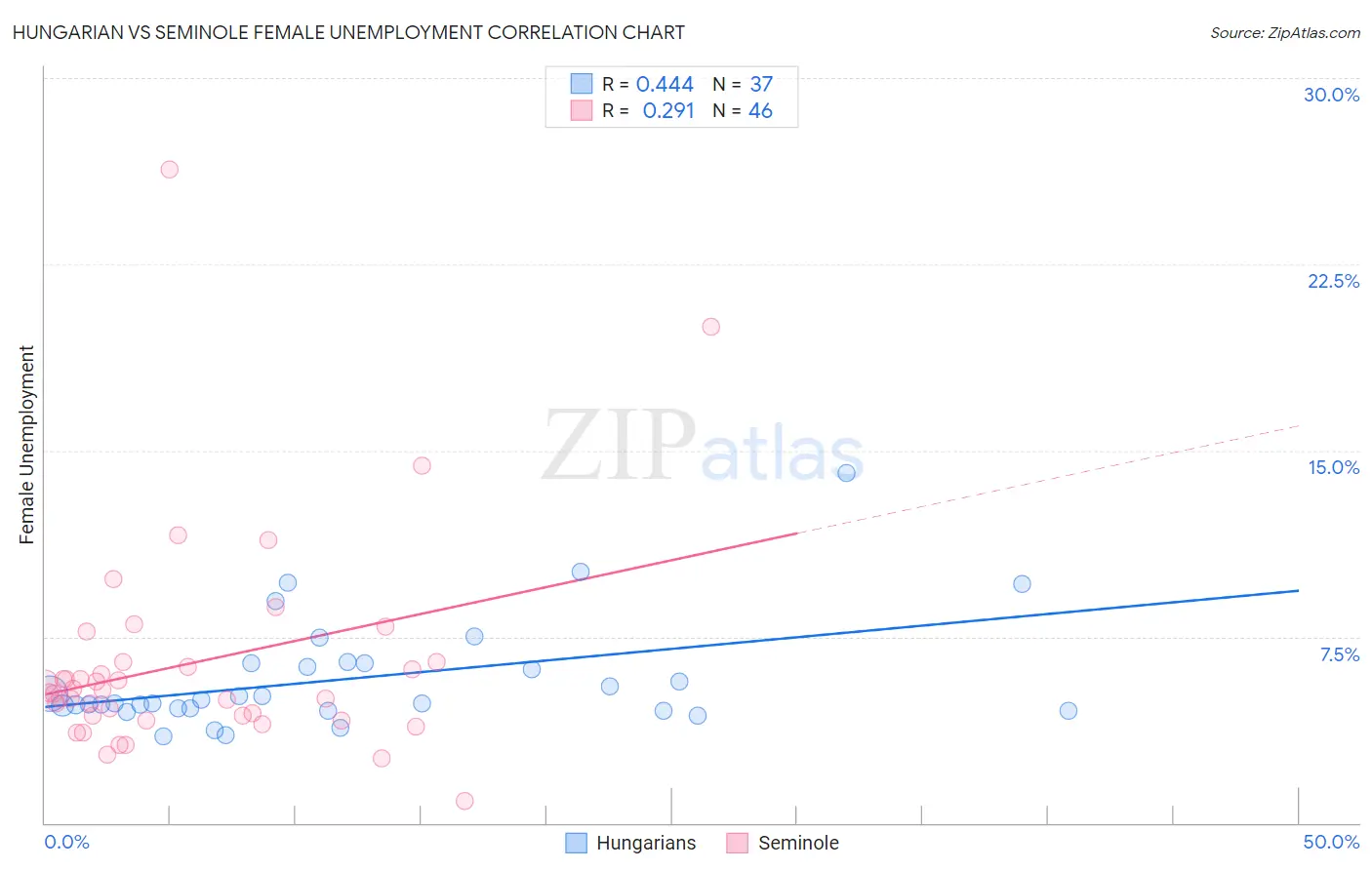 Hungarian vs Seminole Female Unemployment