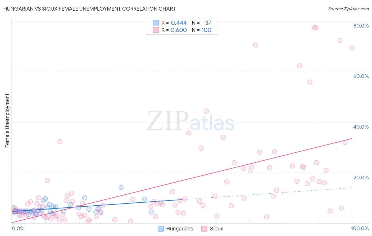 Hungarian vs Sioux Female Unemployment