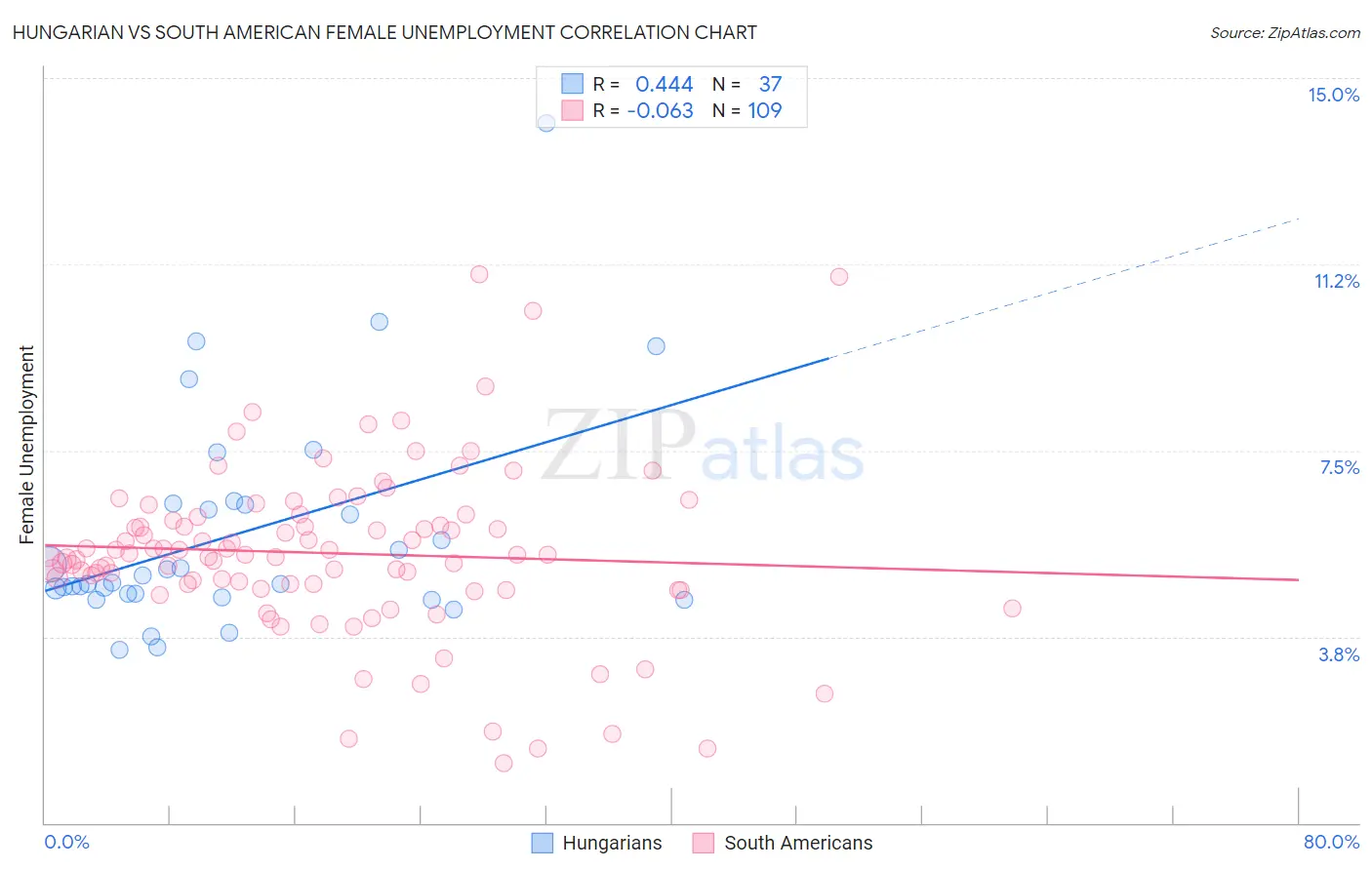 Hungarian vs South American Female Unemployment