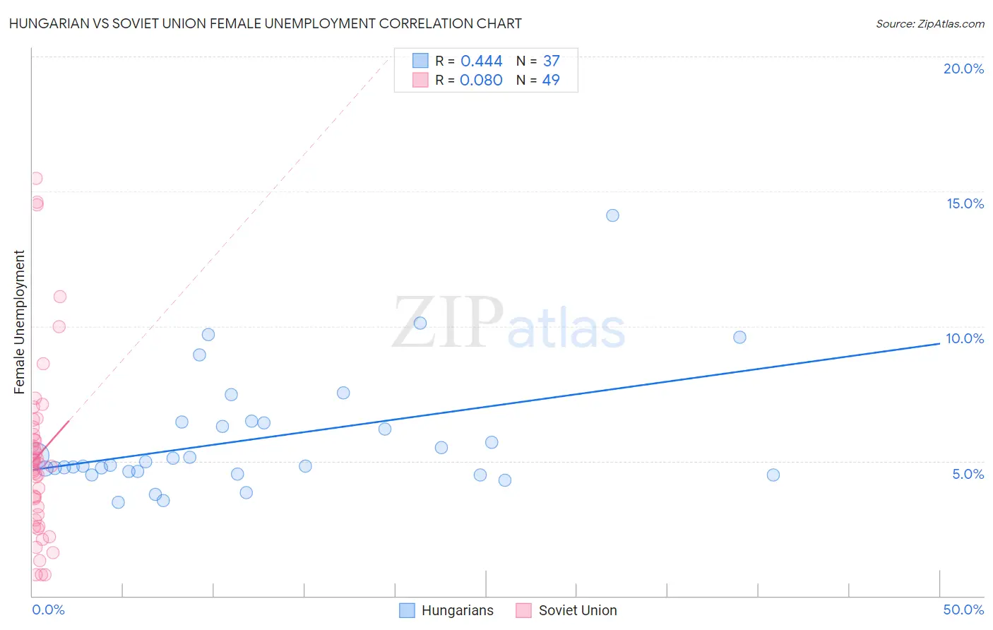 Hungarian vs Soviet Union Female Unemployment