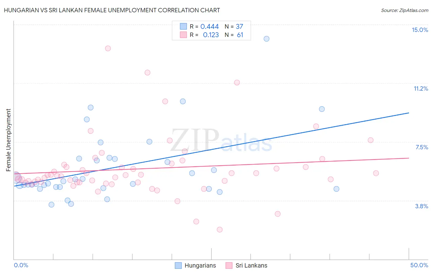 Hungarian vs Sri Lankan Female Unemployment