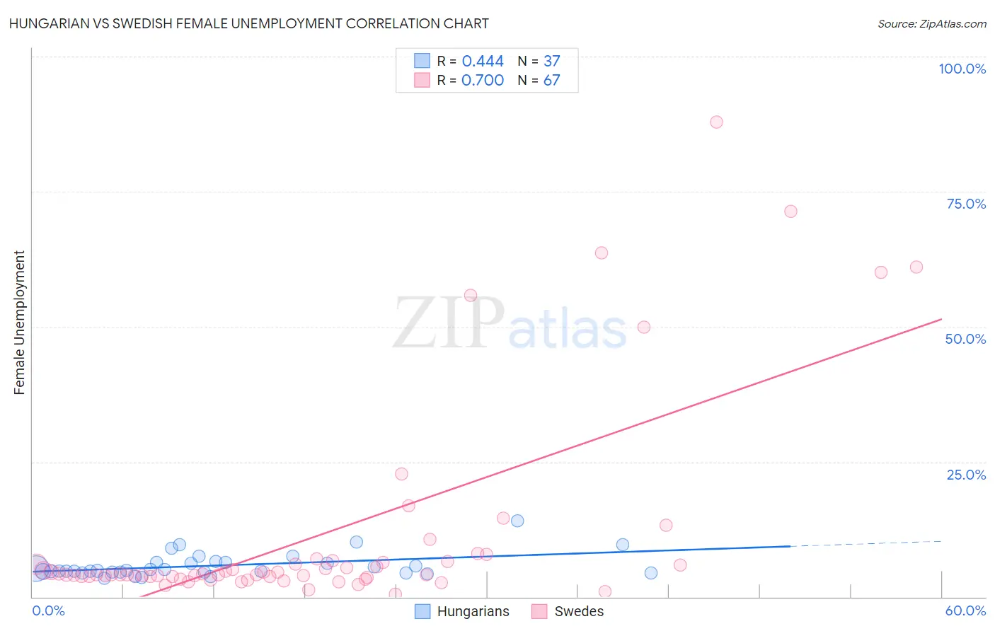 Hungarian vs Swedish Female Unemployment