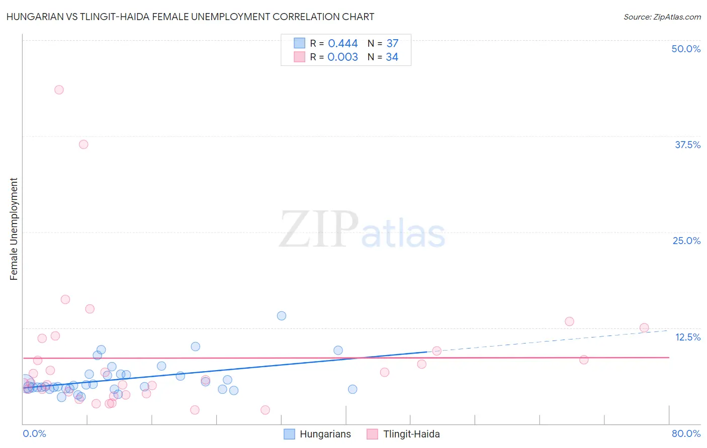 Hungarian vs Tlingit-Haida Female Unemployment