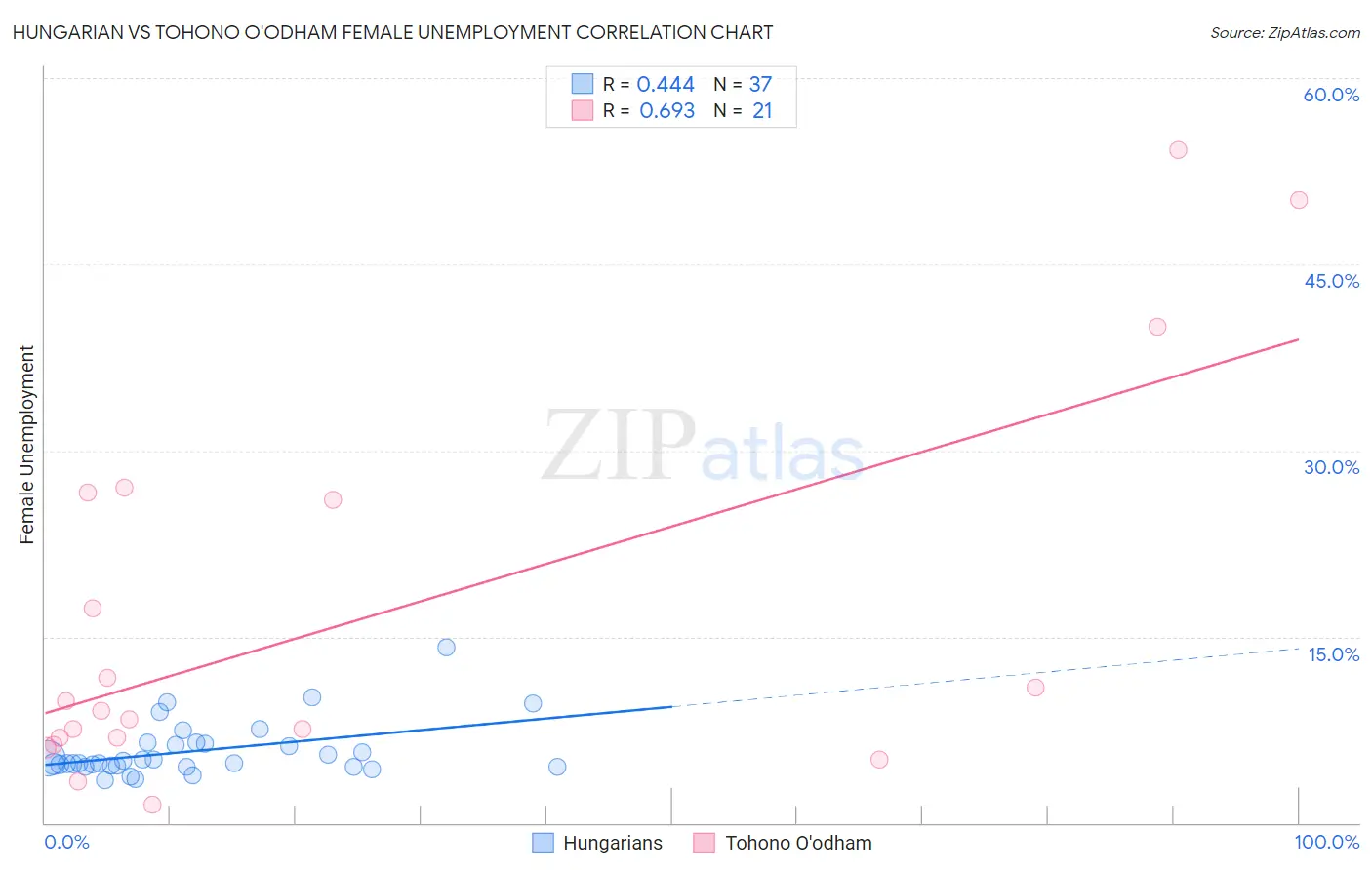 Hungarian vs Tohono O'odham Female Unemployment