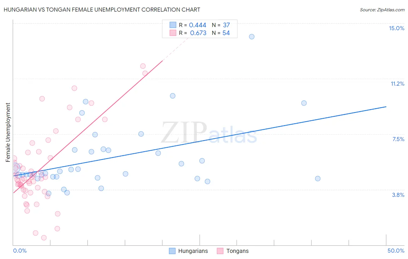 Hungarian vs Tongan Female Unemployment