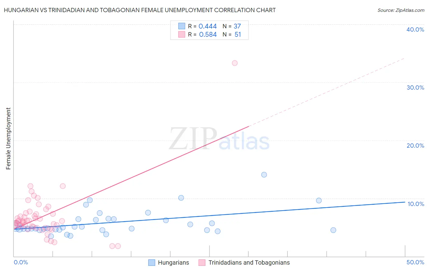 Hungarian vs Trinidadian and Tobagonian Female Unemployment