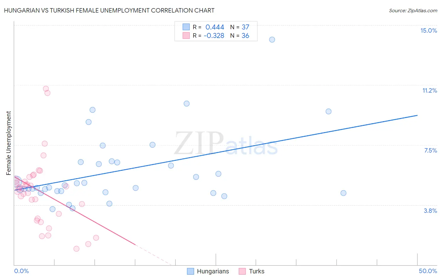 Hungarian vs Turkish Female Unemployment