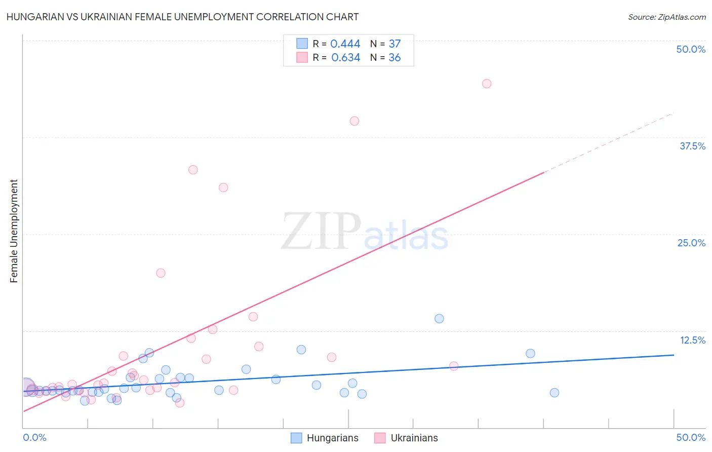 Hungarian vs Ukrainian Female Unemployment