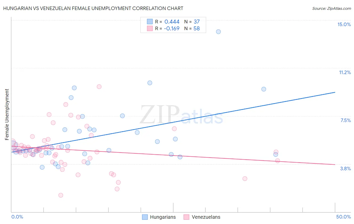 Hungarian vs Venezuelan Female Unemployment