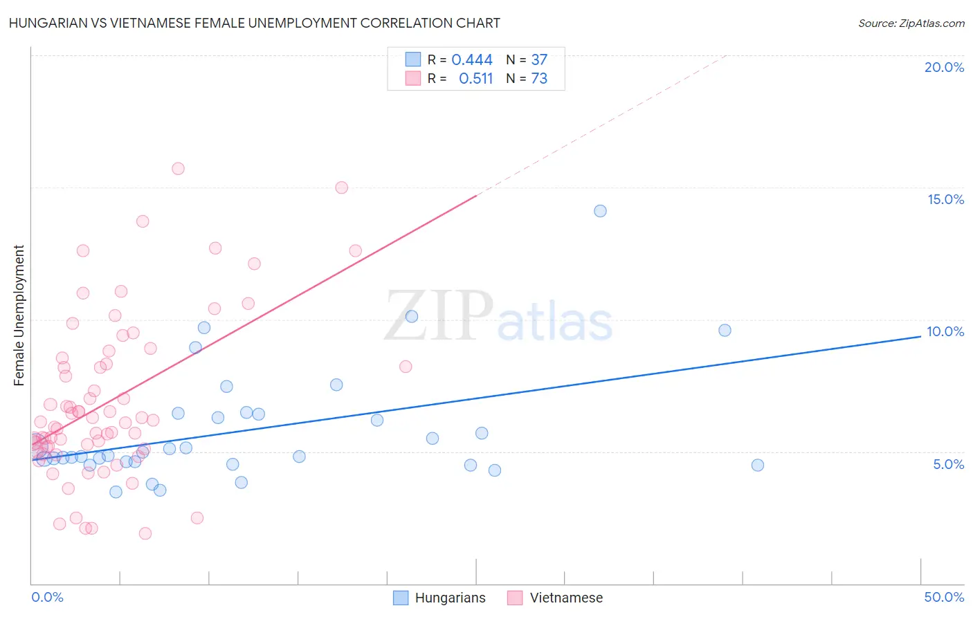 Hungarian vs Vietnamese Female Unemployment