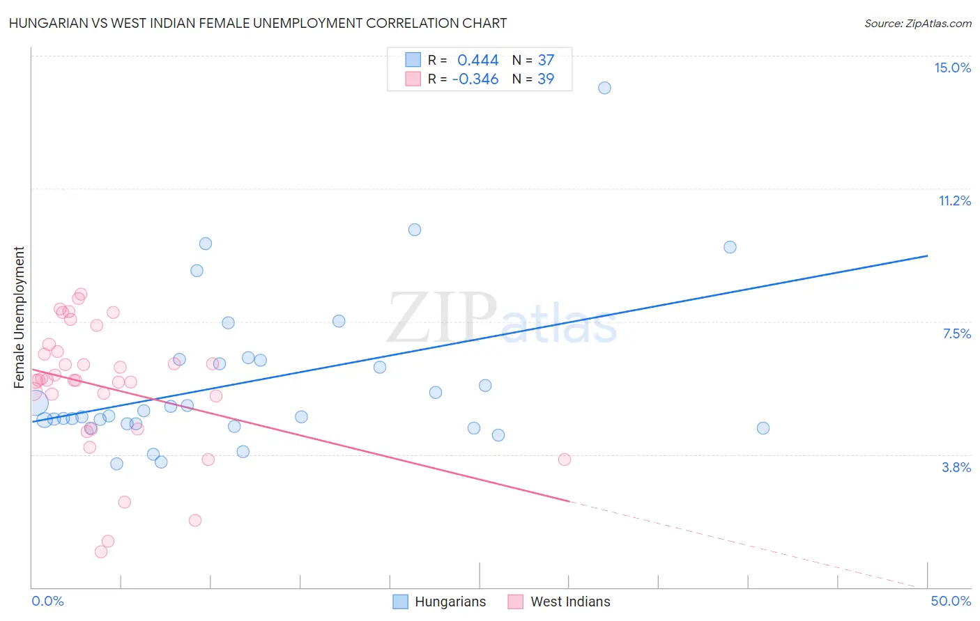 Hungarian vs West Indian Female Unemployment