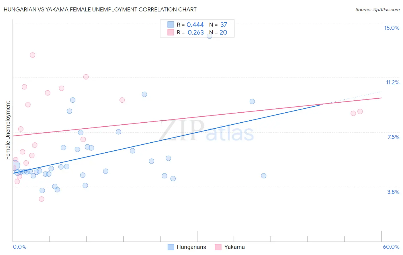 Hungarian vs Yakama Female Unemployment