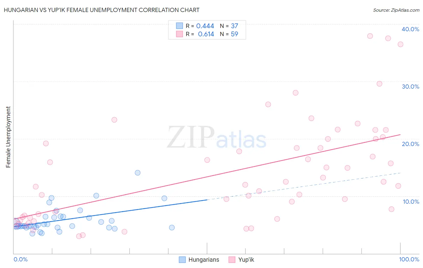 Hungarian vs Yup'ik Female Unemployment