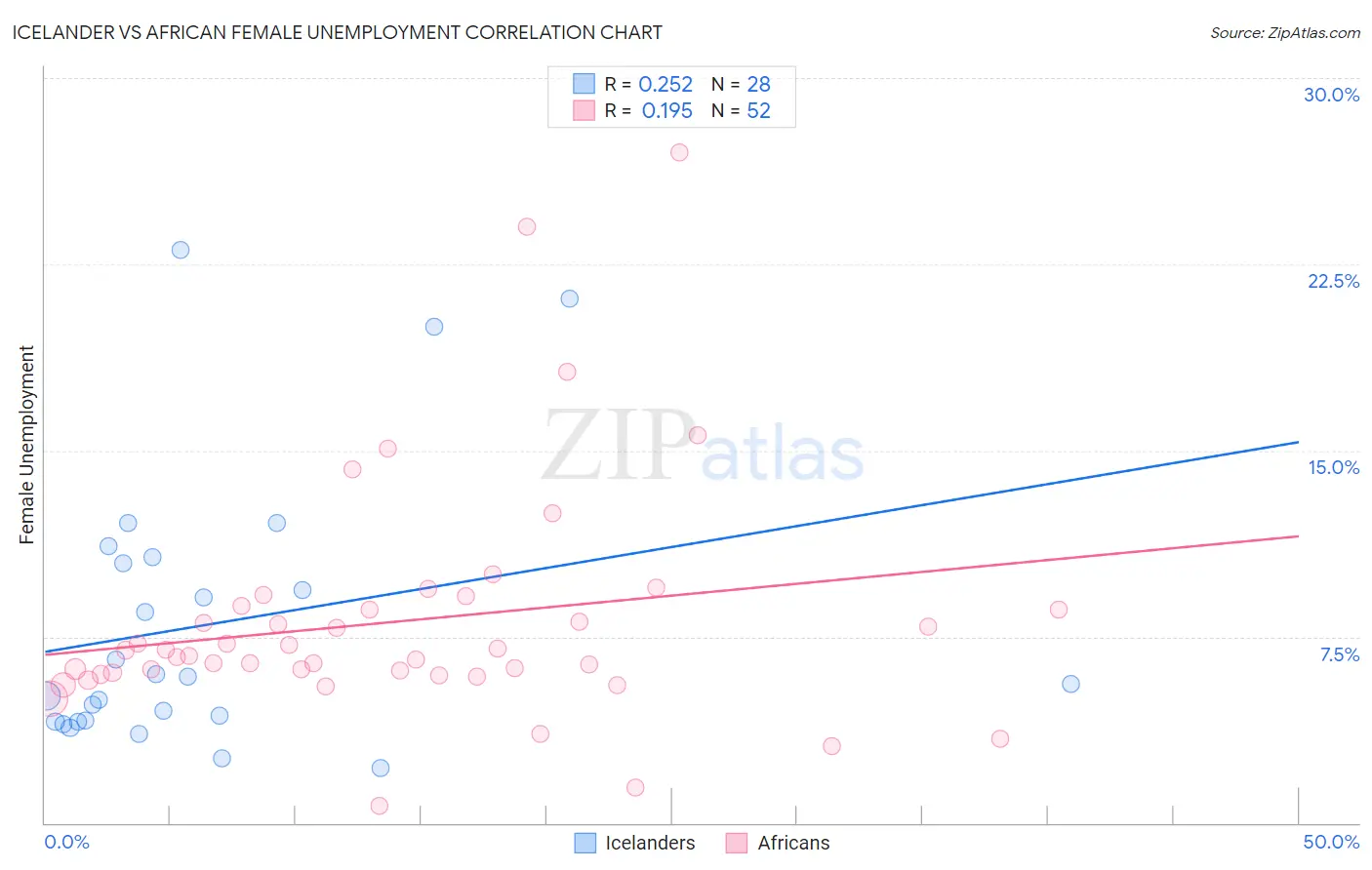 Icelander vs African Female Unemployment