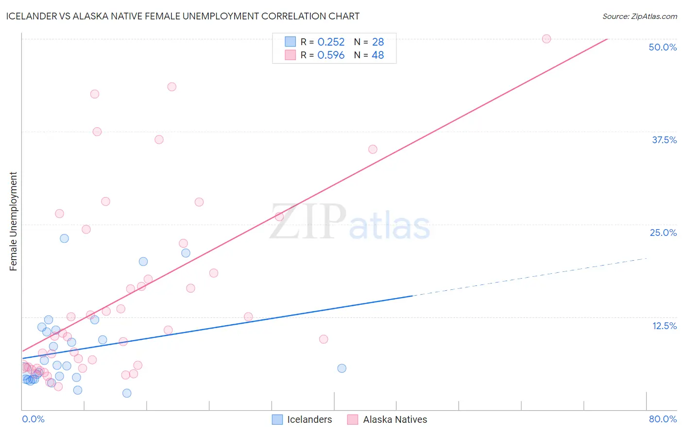 Icelander vs Alaska Native Female Unemployment