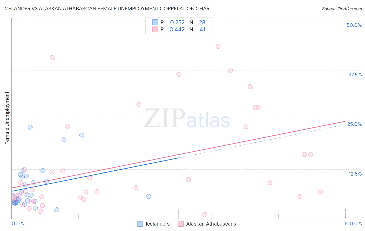 Icelander vs Alaskan Athabascan Female Unemployment