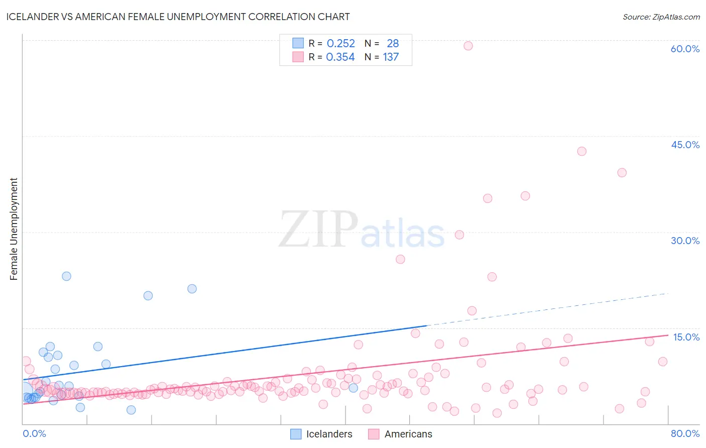 Icelander vs American Female Unemployment