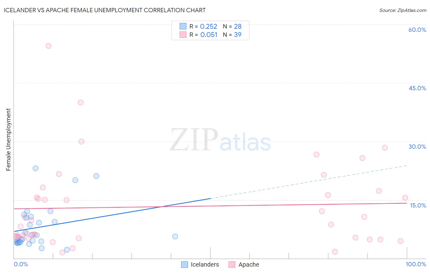 Icelander vs Apache Female Unemployment