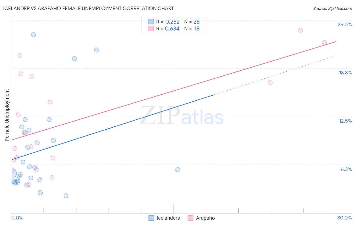 Icelander vs Arapaho Female Unemployment