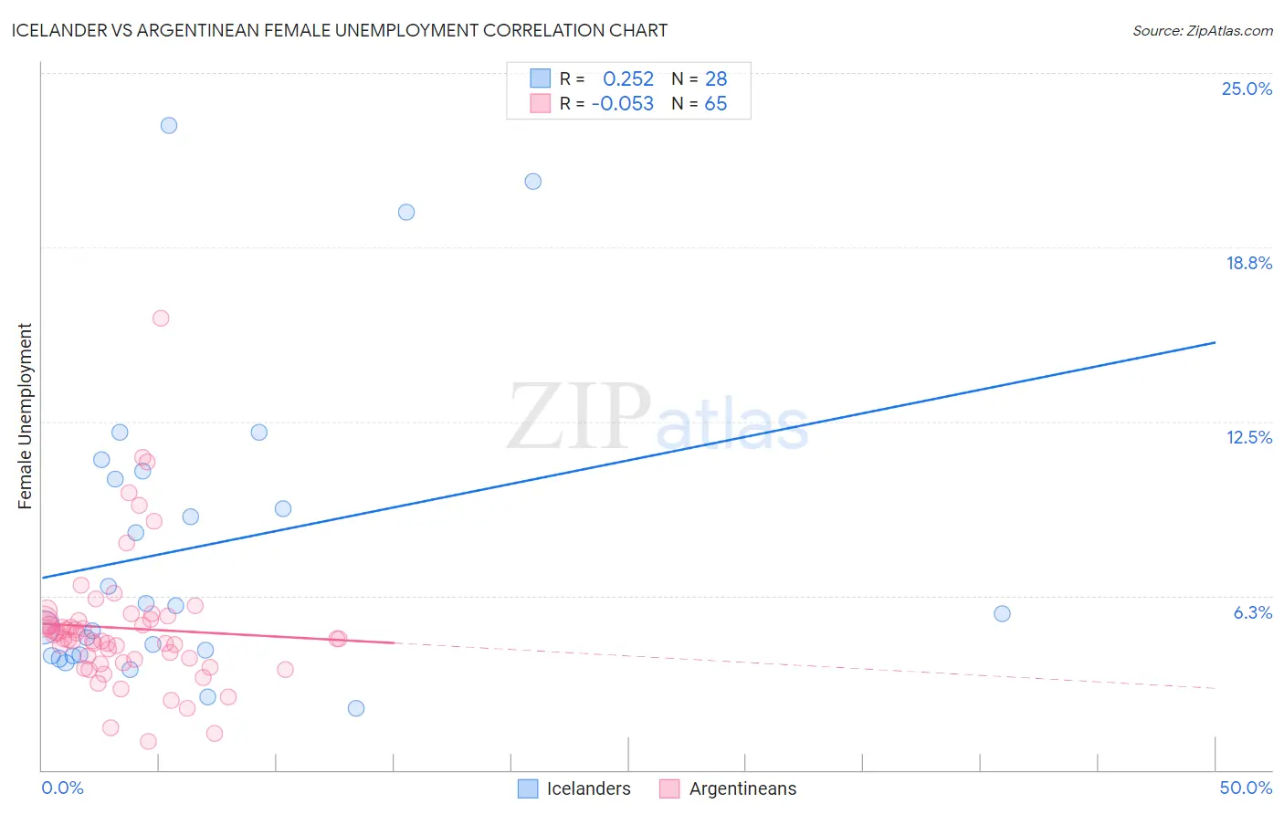 Icelander vs Argentinean Female Unemployment