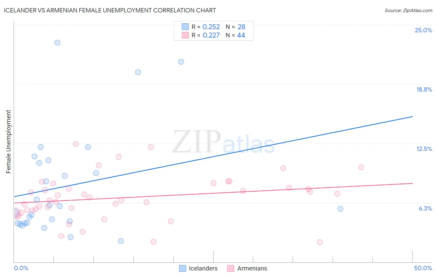 Icelander vs Armenian Female Unemployment