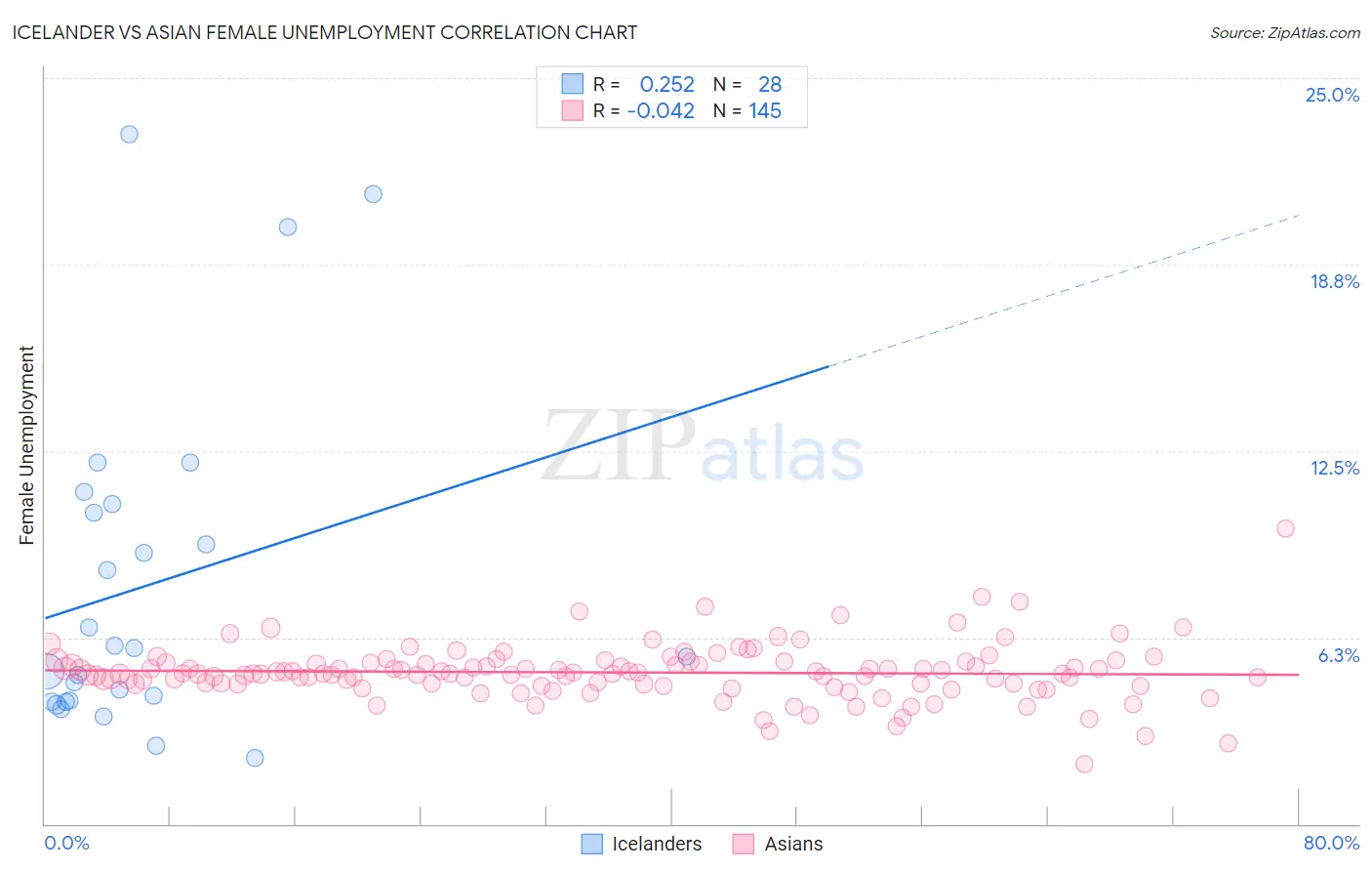 Icelander vs Asian Female Unemployment